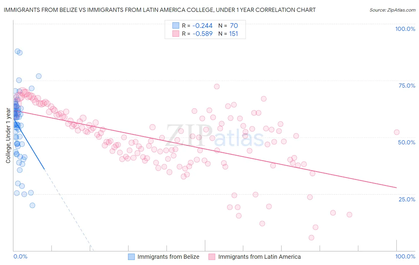 Immigrants from Belize vs Immigrants from Latin America College, Under 1 year