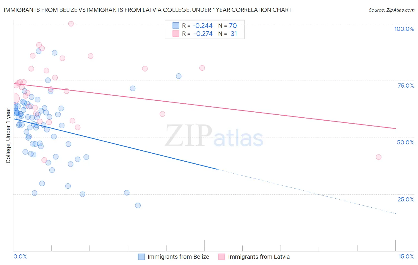 Immigrants from Belize vs Immigrants from Latvia College, Under 1 year