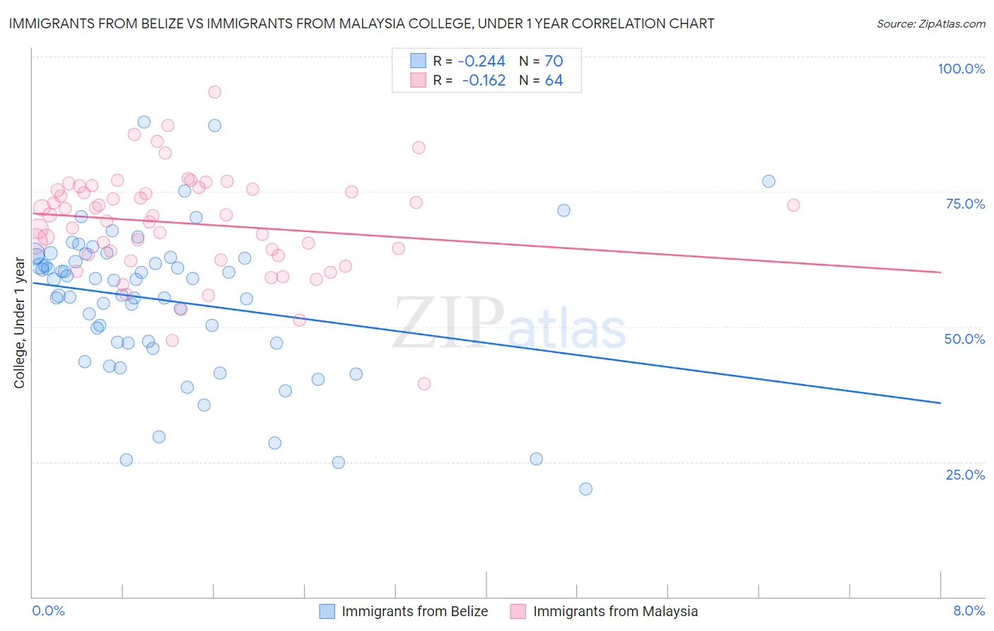 Immigrants from Belize vs Immigrants from Malaysia College, Under 1 year