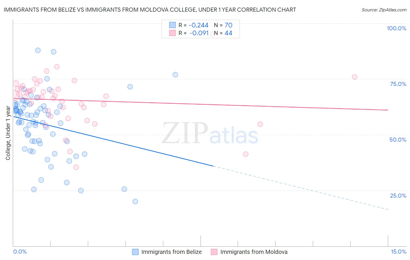 Immigrants from Belize vs Immigrants from Moldova College, Under 1 year