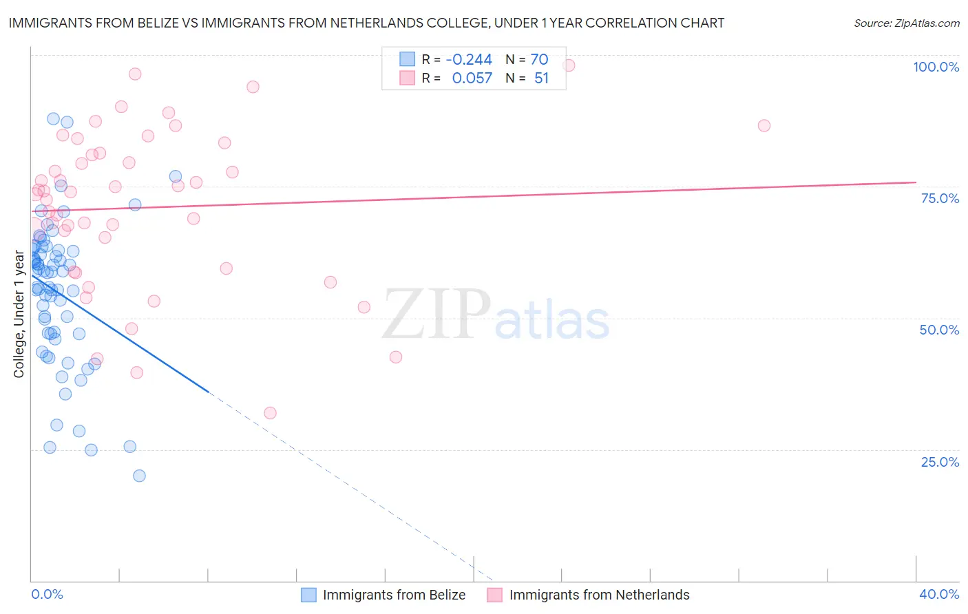 Immigrants from Belize vs Immigrants from Netherlands College, Under 1 year