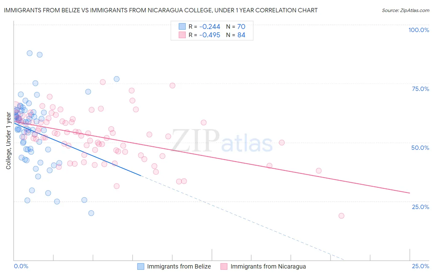 Immigrants from Belize vs Immigrants from Nicaragua College, Under 1 year