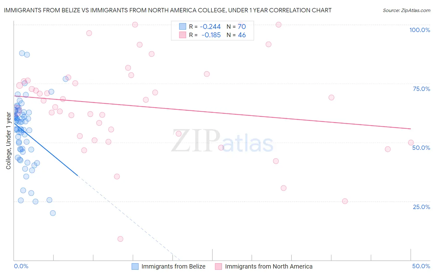 Immigrants from Belize vs Immigrants from North America College, Under 1 year