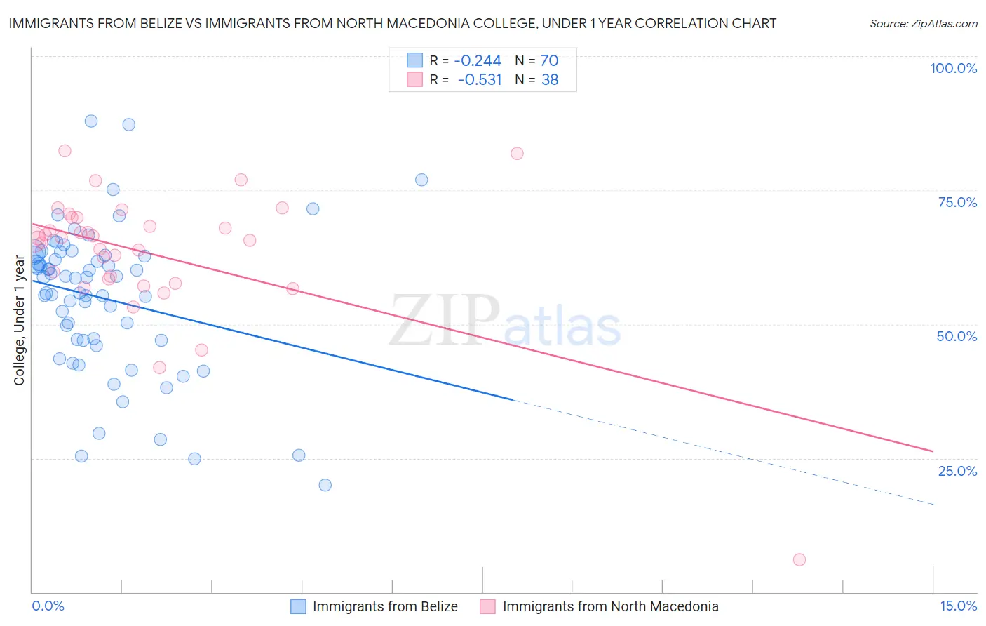 Immigrants from Belize vs Immigrants from North Macedonia College, Under 1 year