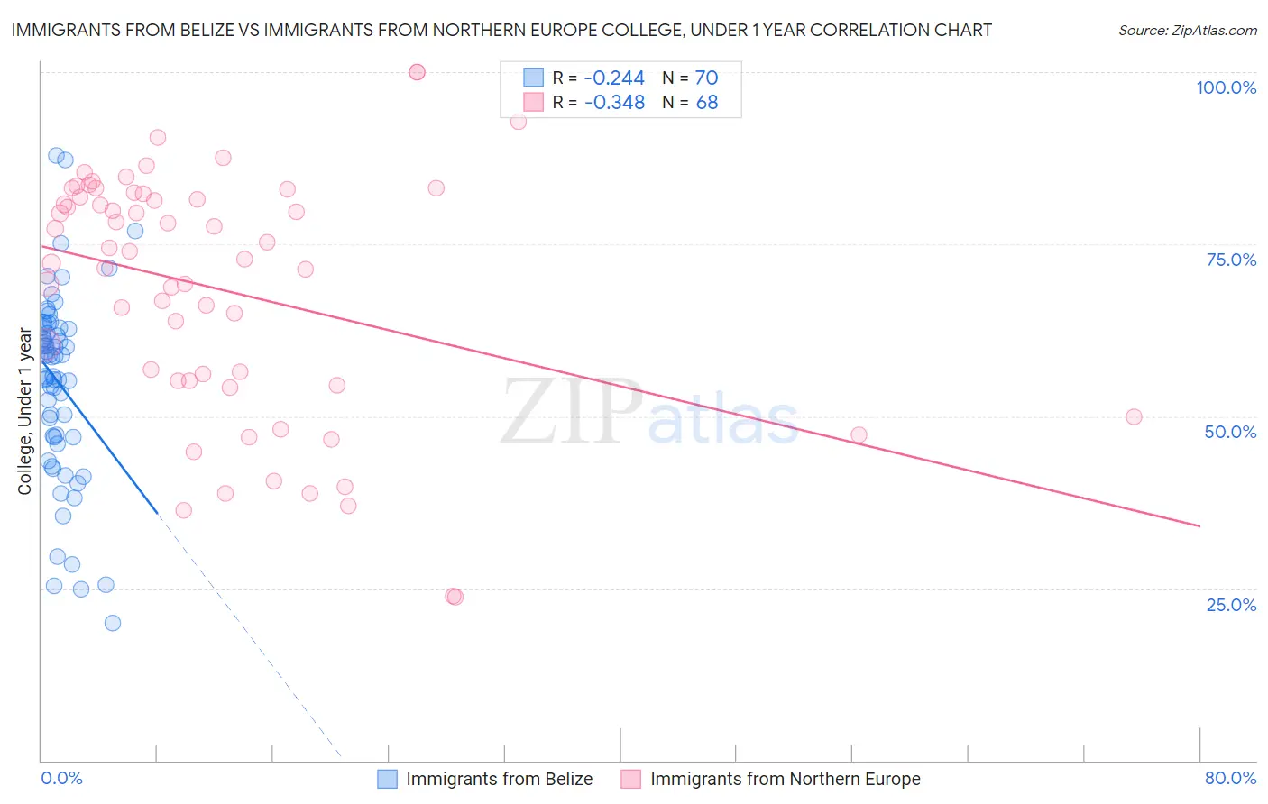 Immigrants from Belize vs Immigrants from Northern Europe College, Under 1 year