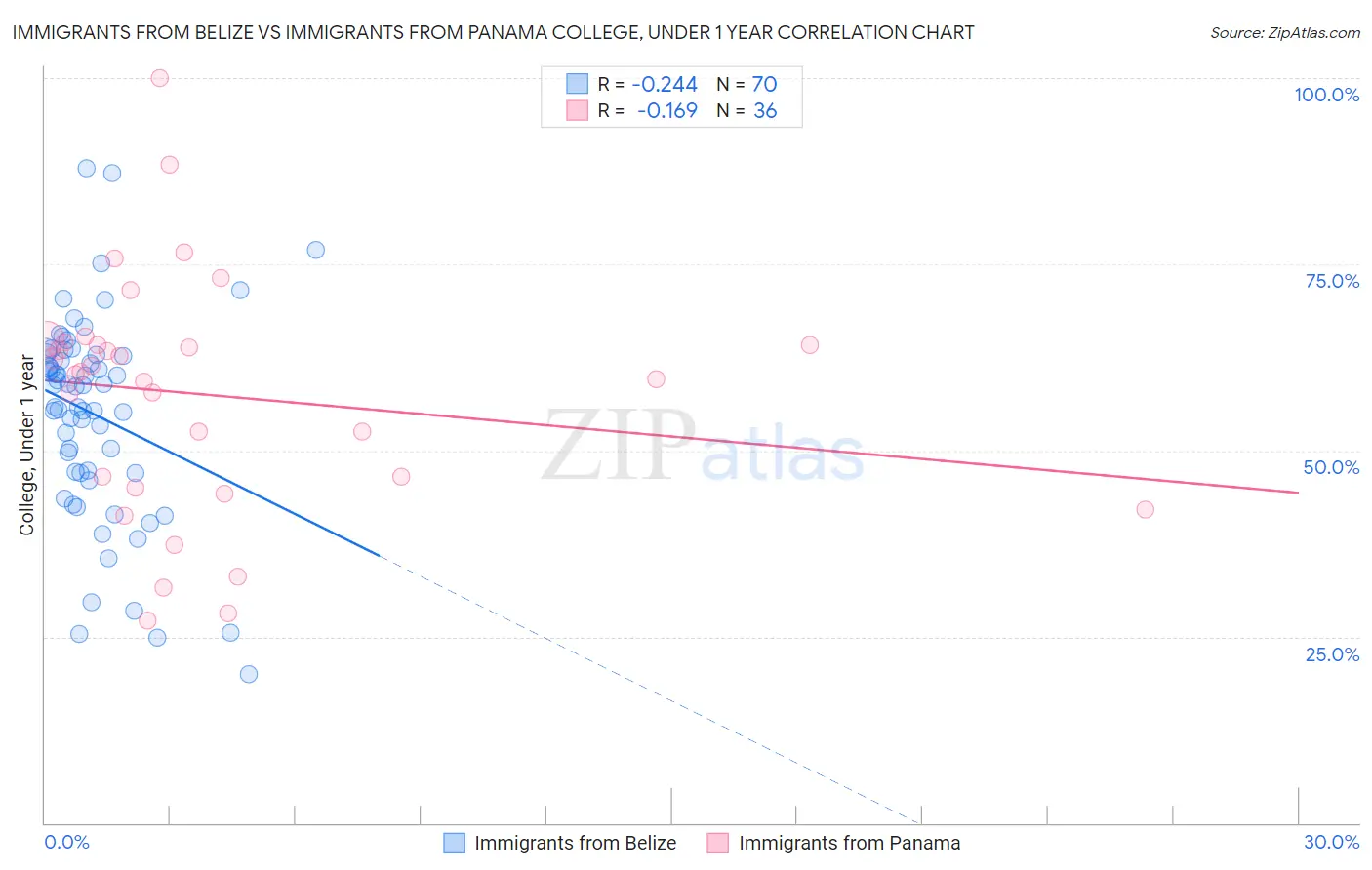 Immigrants from Belize vs Immigrants from Panama College, Under 1 year