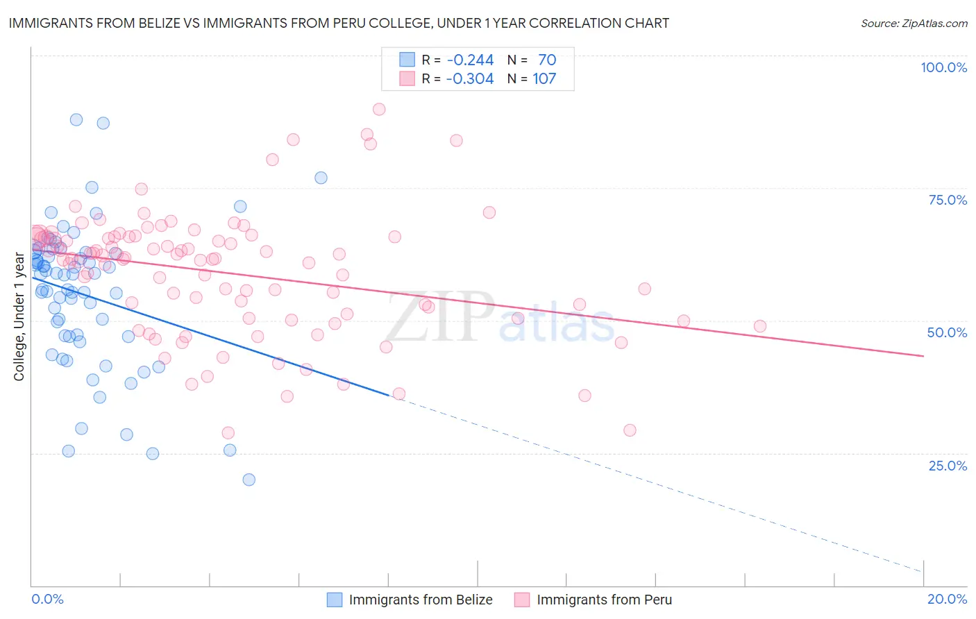 Immigrants from Belize vs Immigrants from Peru College, Under 1 year