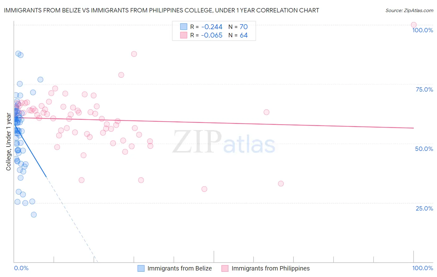 Immigrants from Belize vs Immigrants from Philippines College, Under 1 year