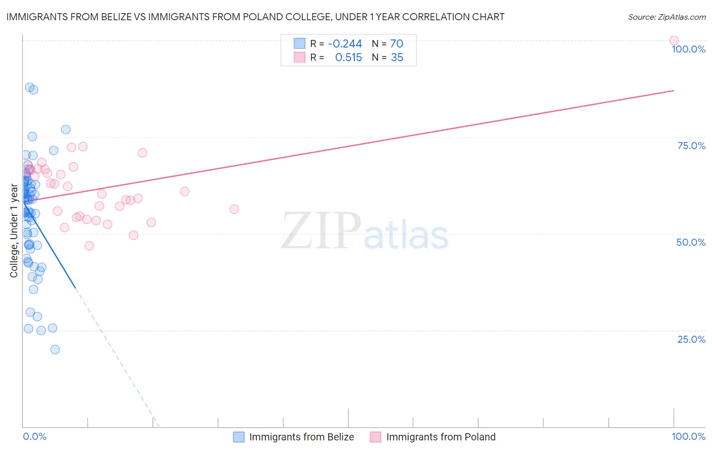 Immigrants from Belize vs Immigrants from Poland College, Under 1 year