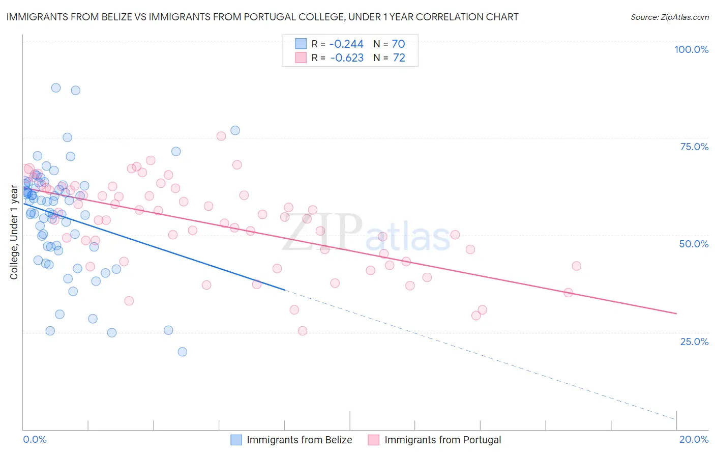 Immigrants from Belize vs Immigrants from Portugal College, Under 1 year