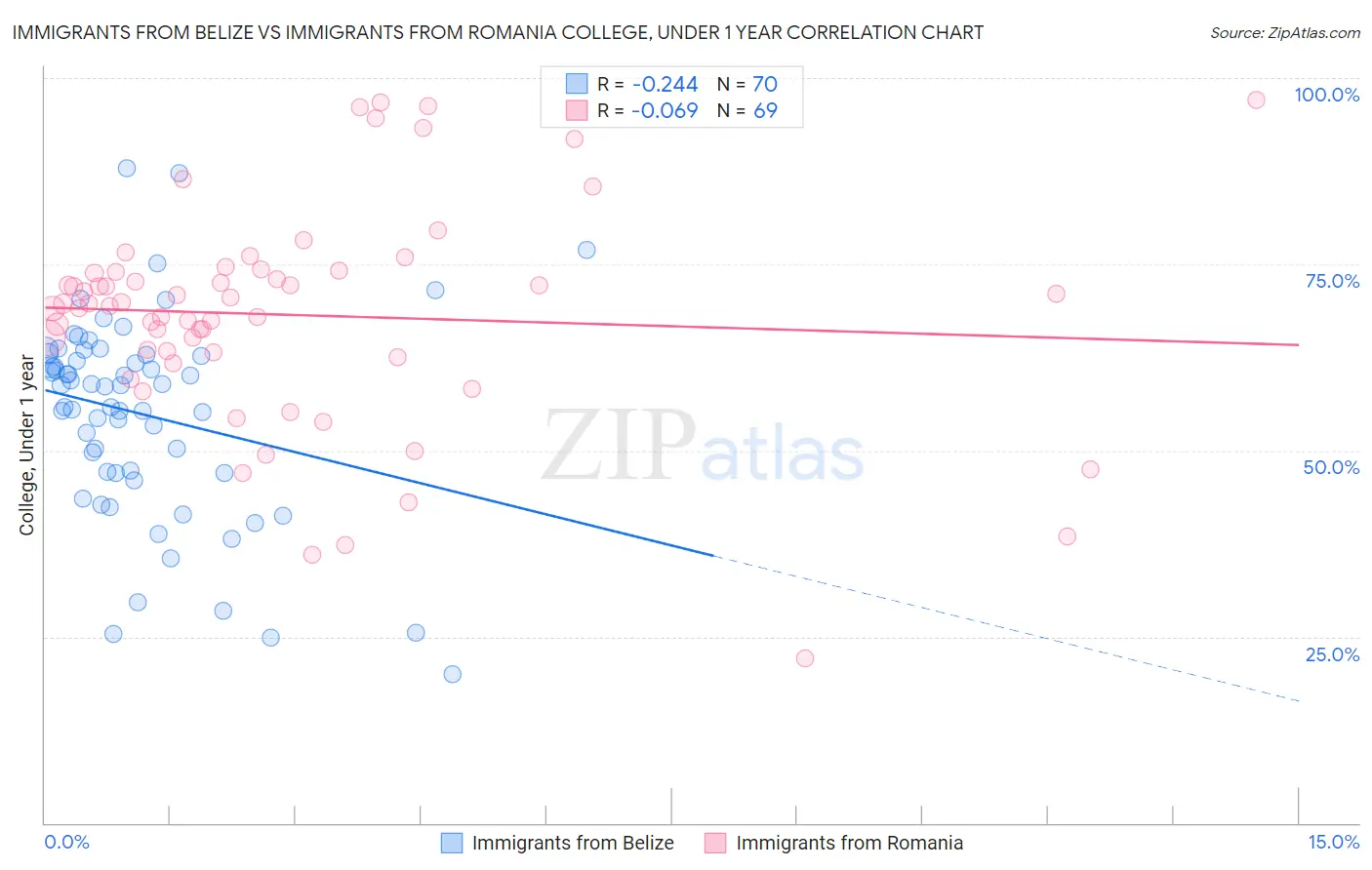 Immigrants from Belize vs Immigrants from Romania College, Under 1 year