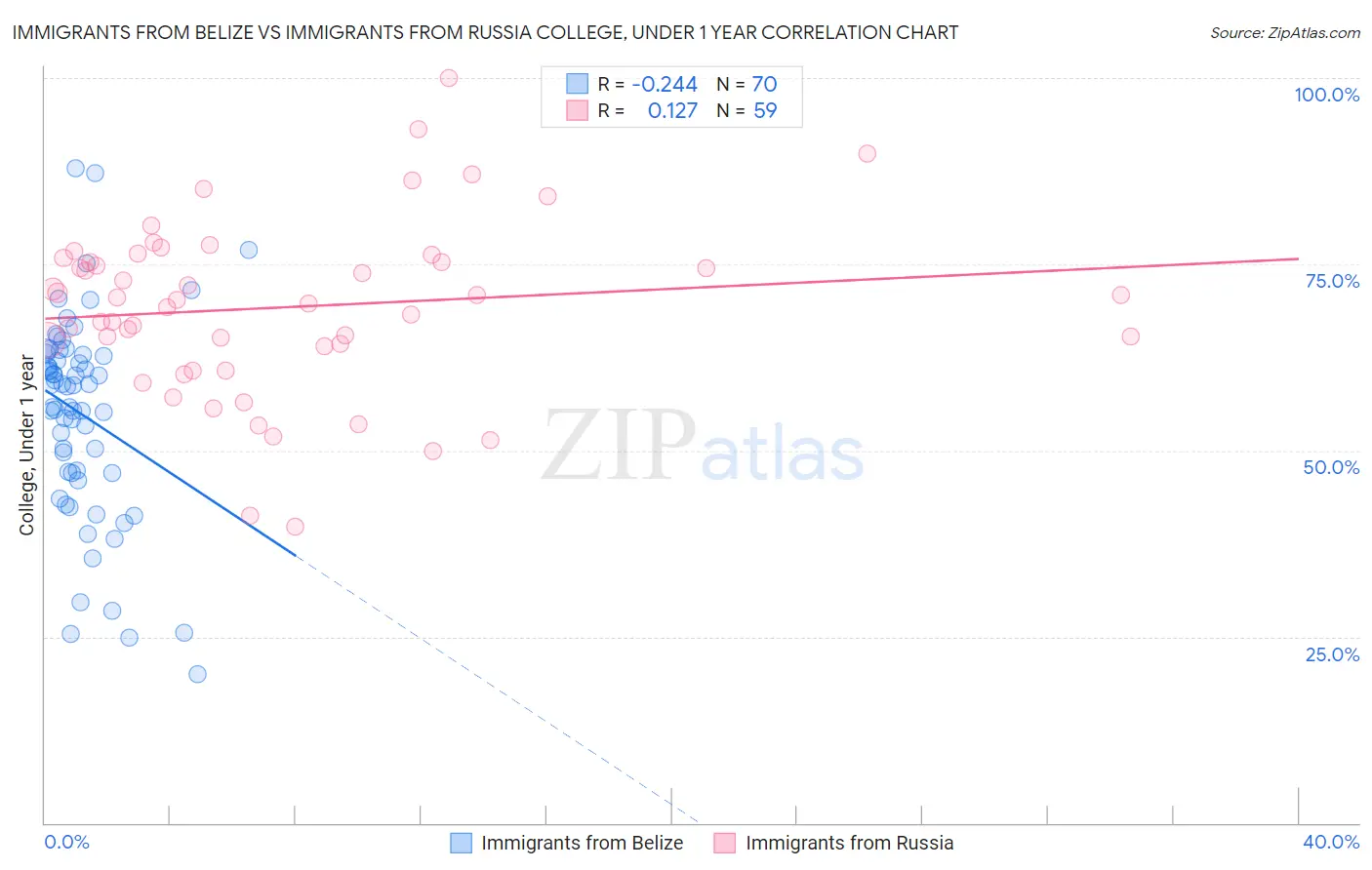 Immigrants from Belize vs Immigrants from Russia College, Under 1 year