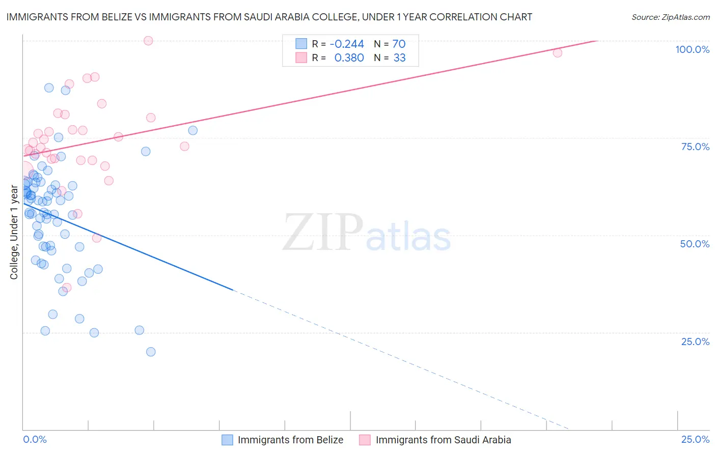 Immigrants from Belize vs Immigrants from Saudi Arabia College, Under 1 year
