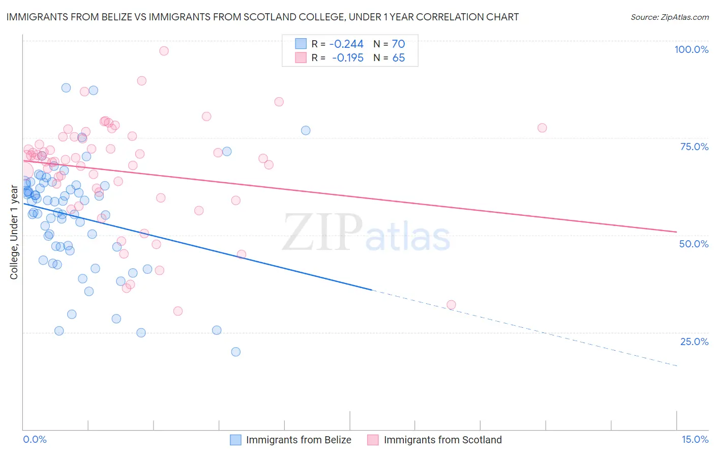 Immigrants from Belize vs Immigrants from Scotland College, Under 1 year