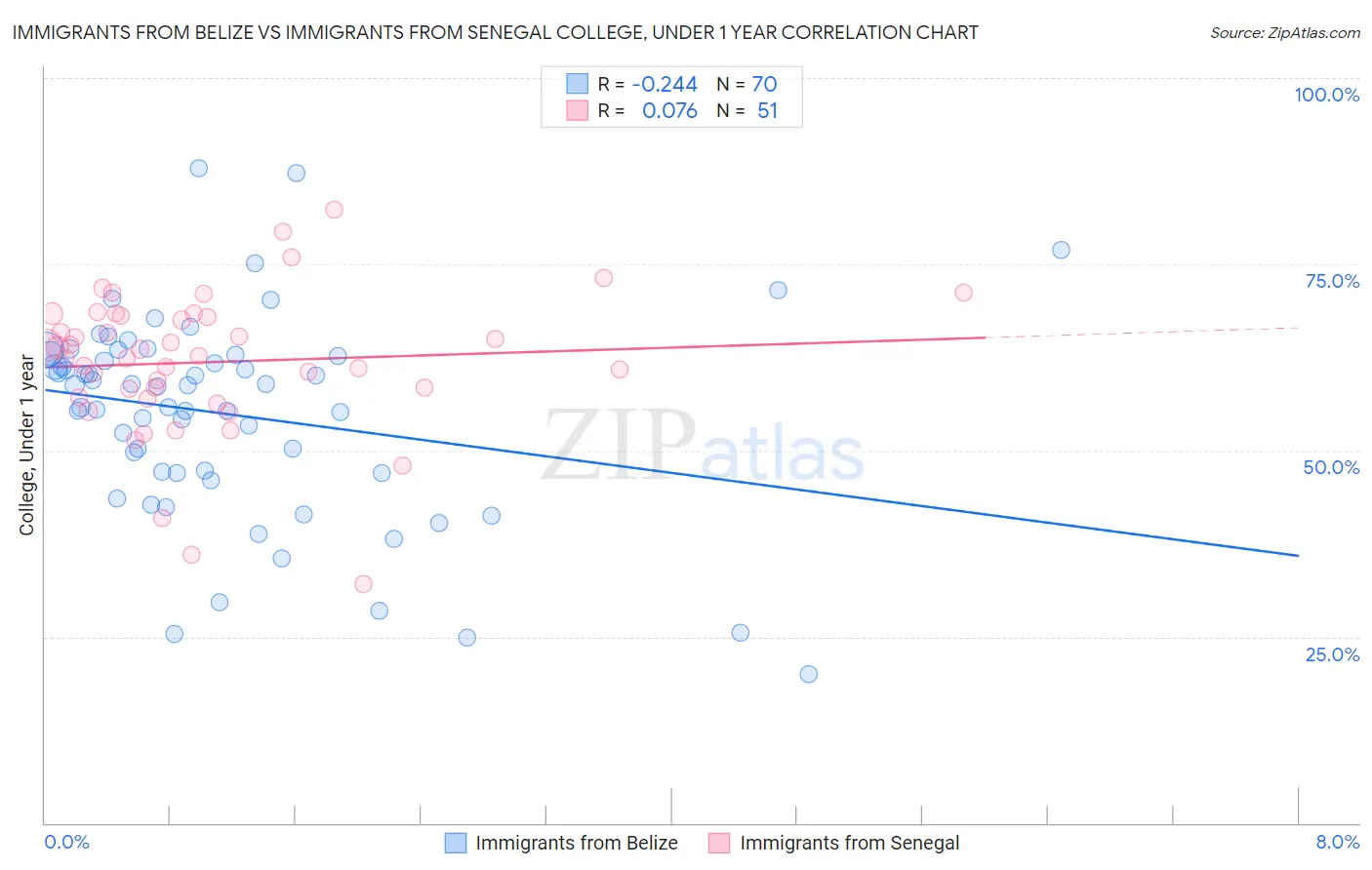 Immigrants from Belize vs Immigrants from Senegal College, Under 1 year