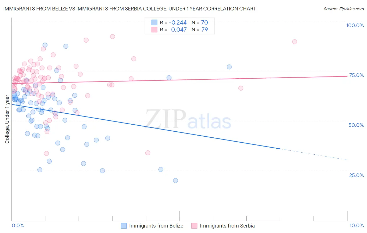 Immigrants from Belize vs Immigrants from Serbia College, Under 1 year