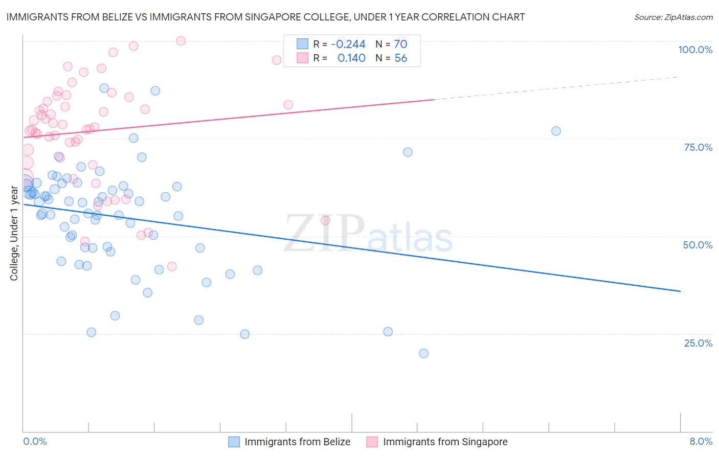 Immigrants from Belize vs Immigrants from Singapore College, Under 1 year