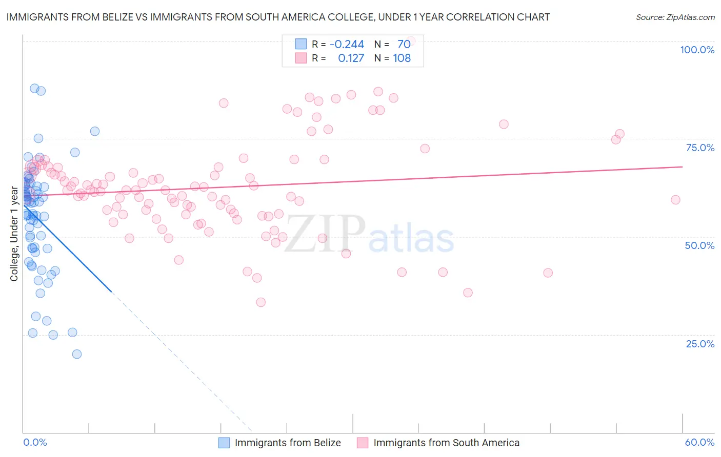 Immigrants from Belize vs Immigrants from South America College, Under 1 year