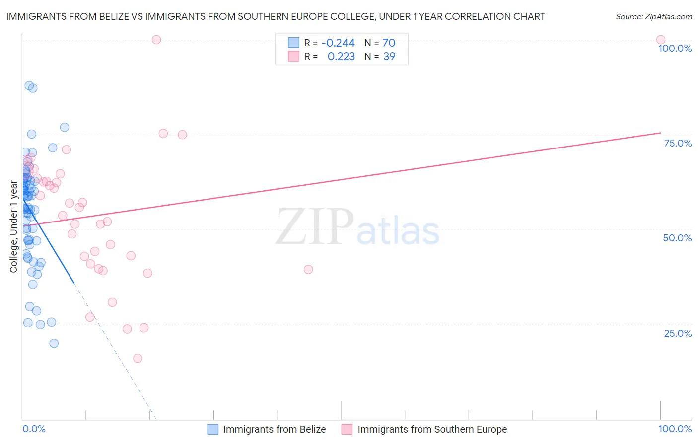 Immigrants from Belize vs Immigrants from Southern Europe College, Under 1 year