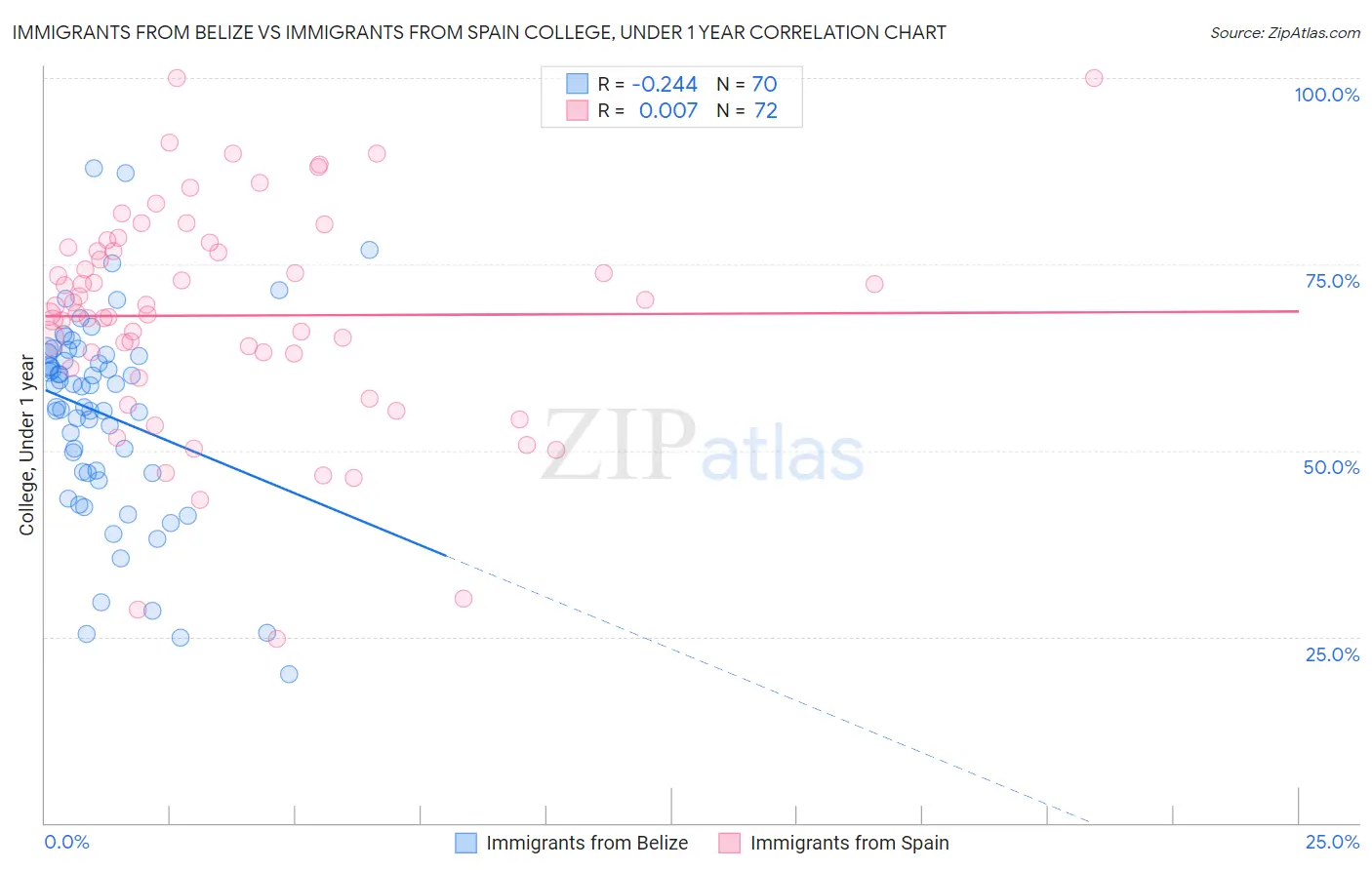 Immigrants from Belize vs Immigrants from Spain College, Under 1 year