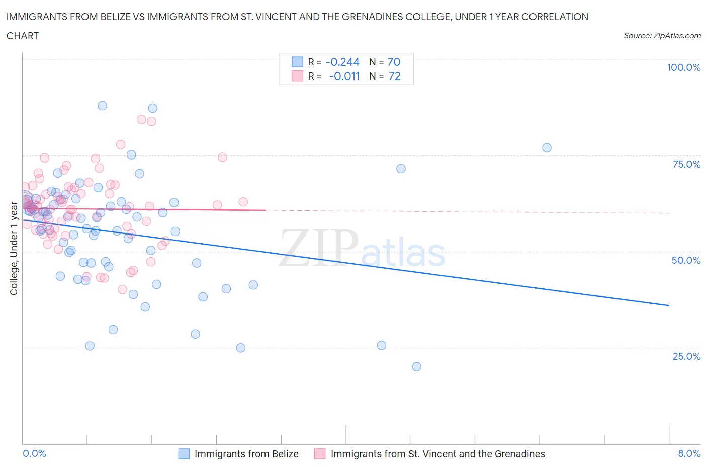 Immigrants from Belize vs Immigrants from St. Vincent and the Grenadines College, Under 1 year