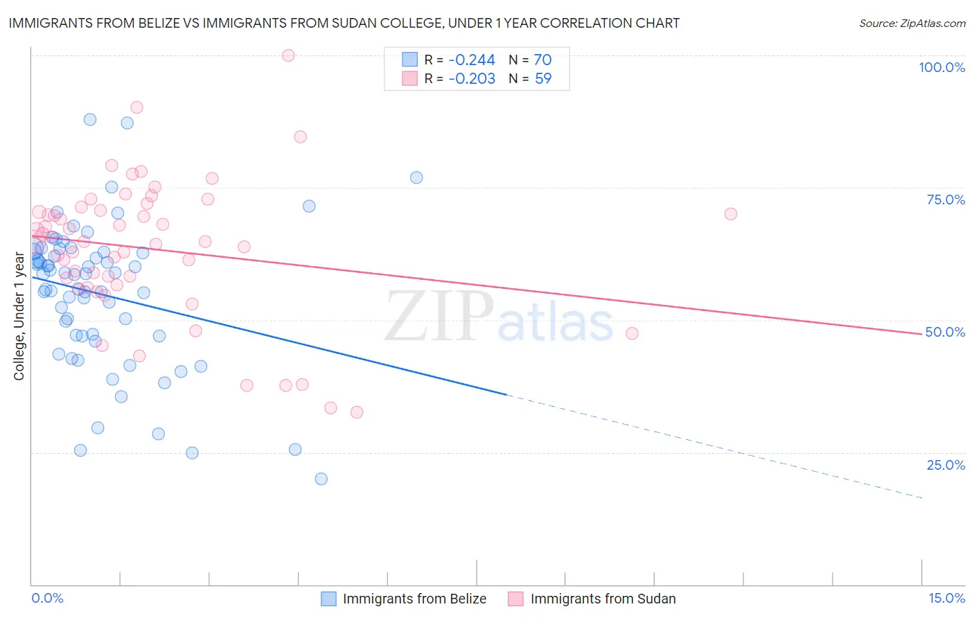 Immigrants from Belize vs Immigrants from Sudan College, Under 1 year