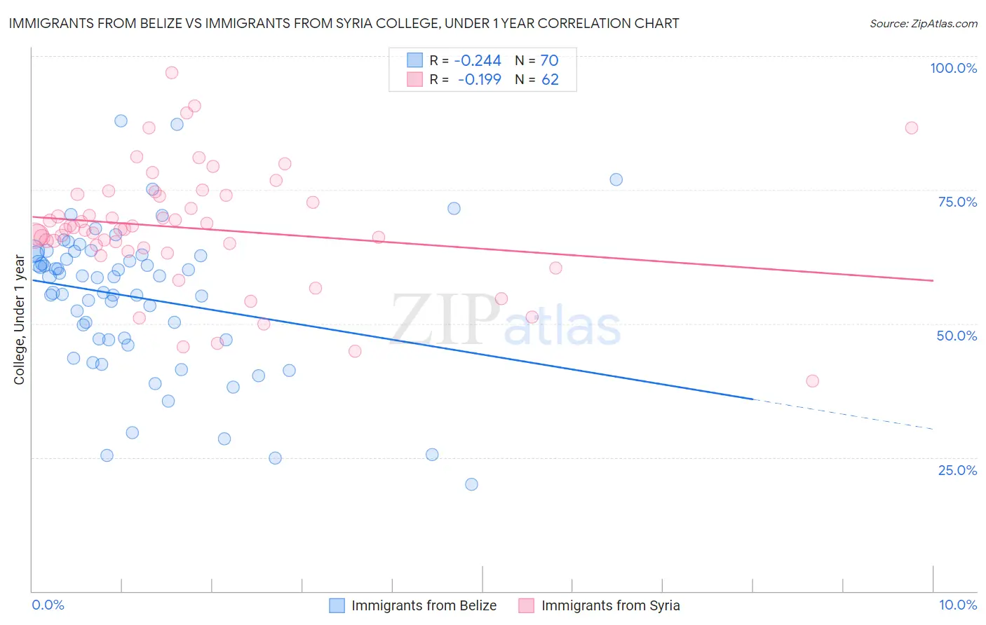 Immigrants from Belize vs Immigrants from Syria College, Under 1 year