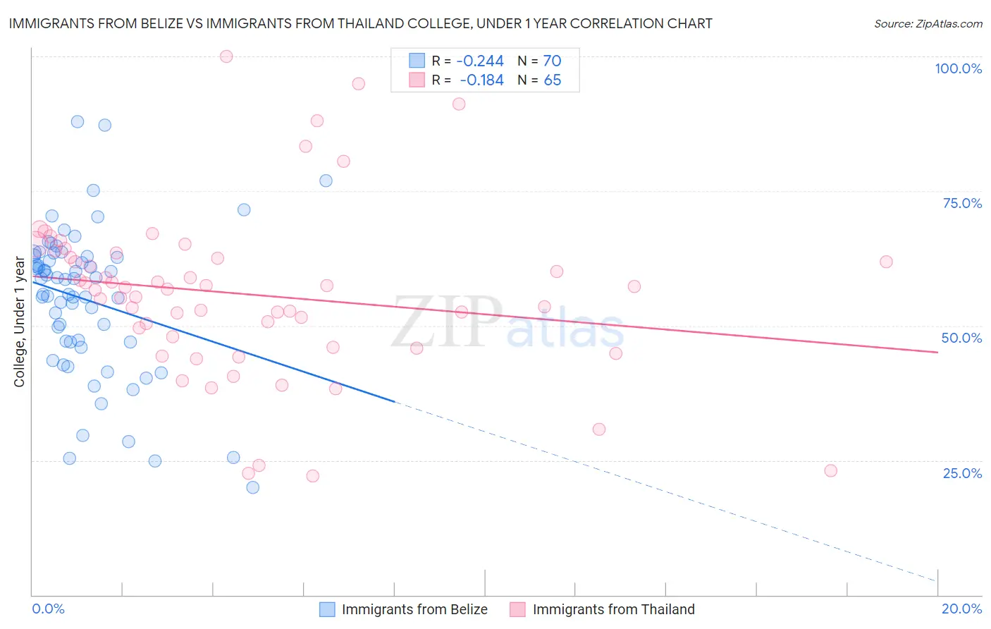 Immigrants from Belize vs Immigrants from Thailand College, Under 1 year