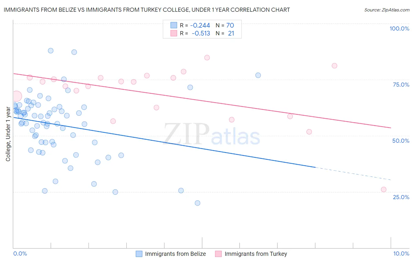 Immigrants from Belize vs Immigrants from Turkey College, Under 1 year