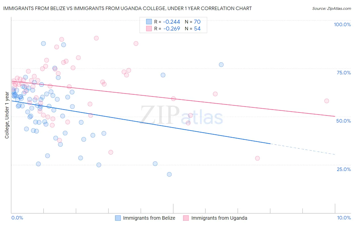 Immigrants from Belize vs Immigrants from Uganda College, Under 1 year