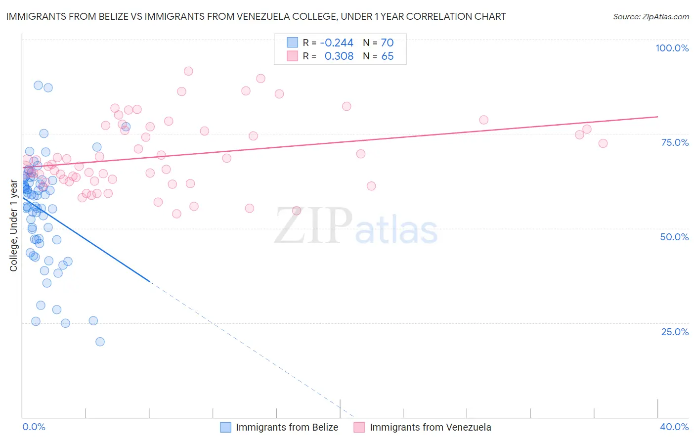 Immigrants from Belize vs Immigrants from Venezuela College, Under 1 year