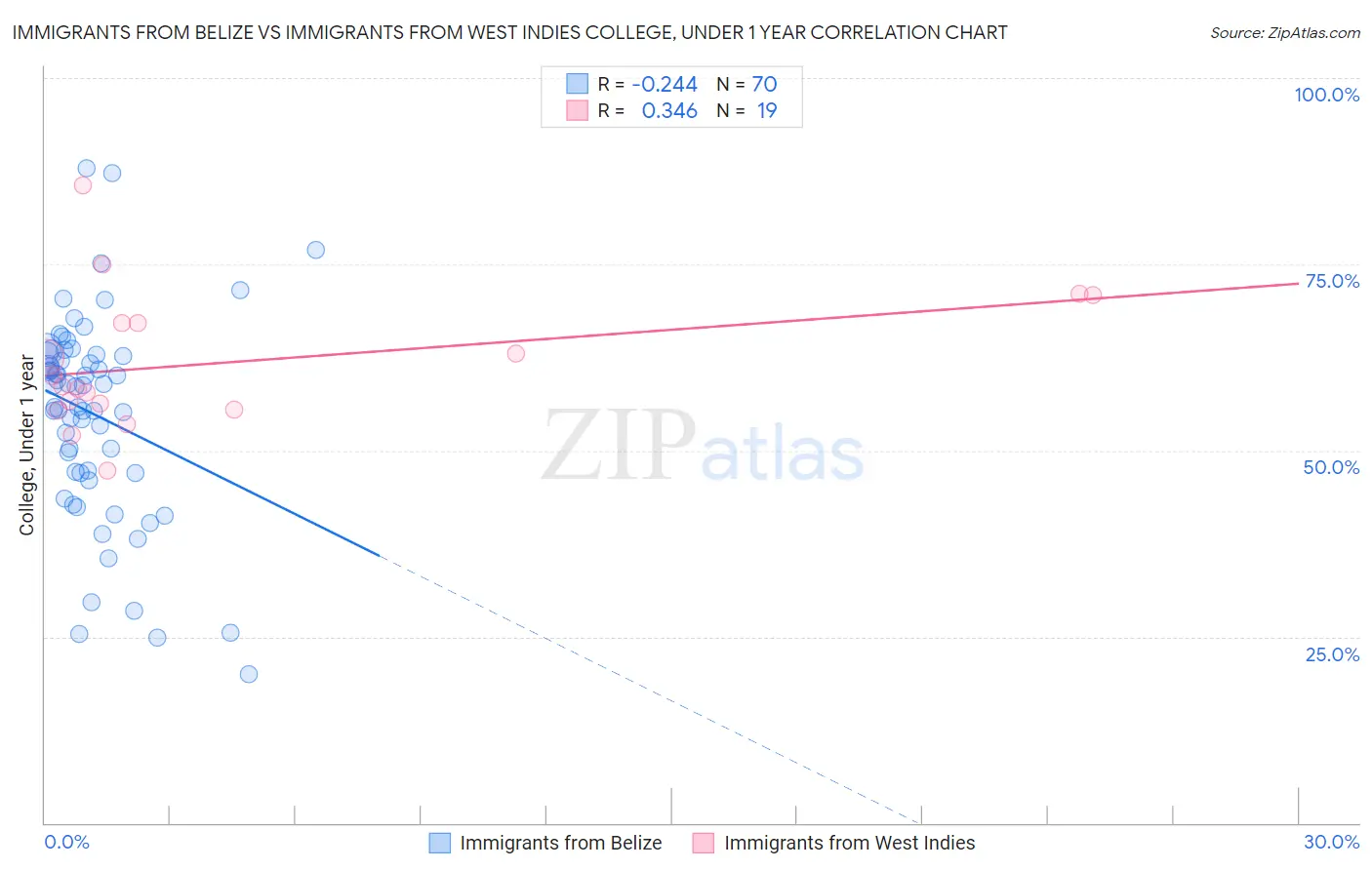 Immigrants from Belize vs Immigrants from West Indies College, Under 1 year