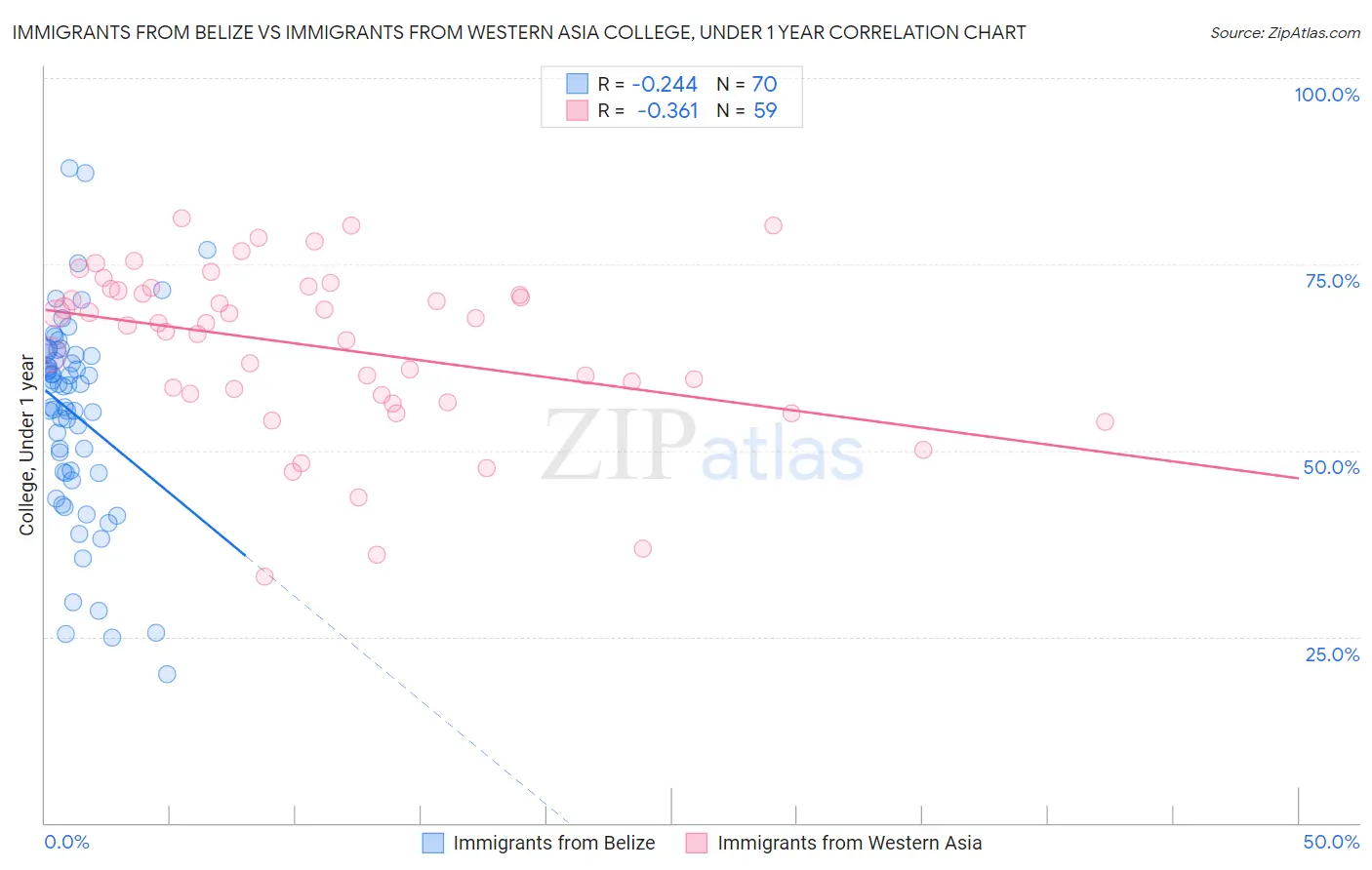 Immigrants from Belize vs Immigrants from Western Asia College, Under 1 year