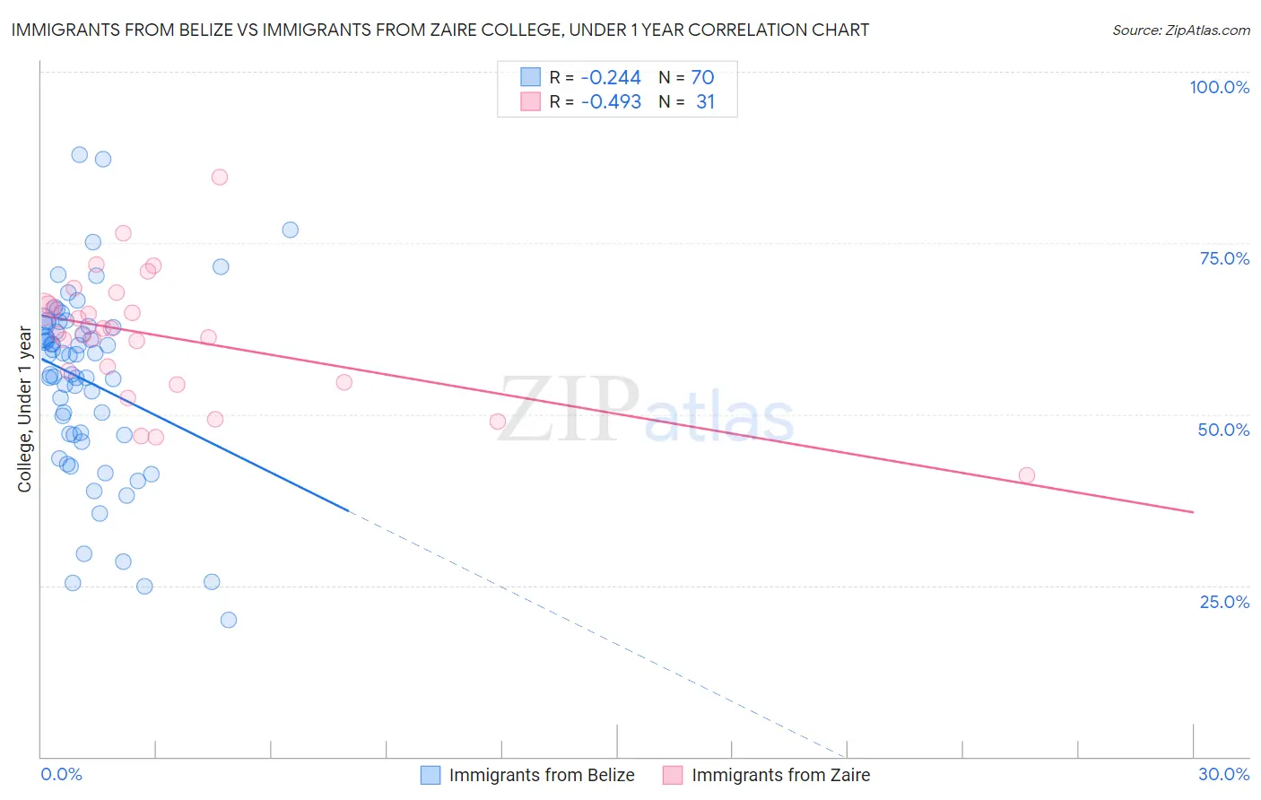 Immigrants from Belize vs Immigrants from Zaire College, Under 1 year