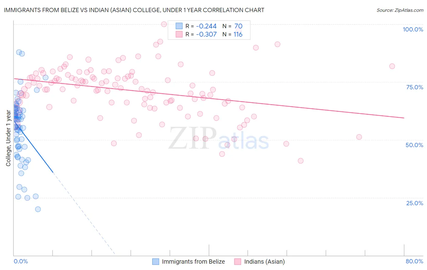 Immigrants from Belize vs Indian (Asian) College, Under 1 year