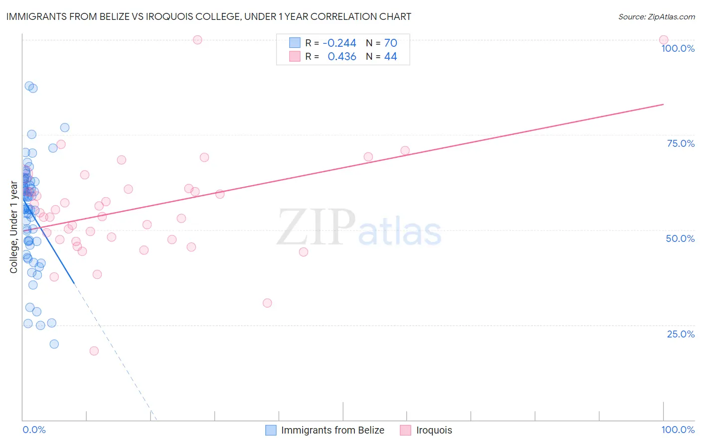 Immigrants from Belize vs Iroquois College, Under 1 year