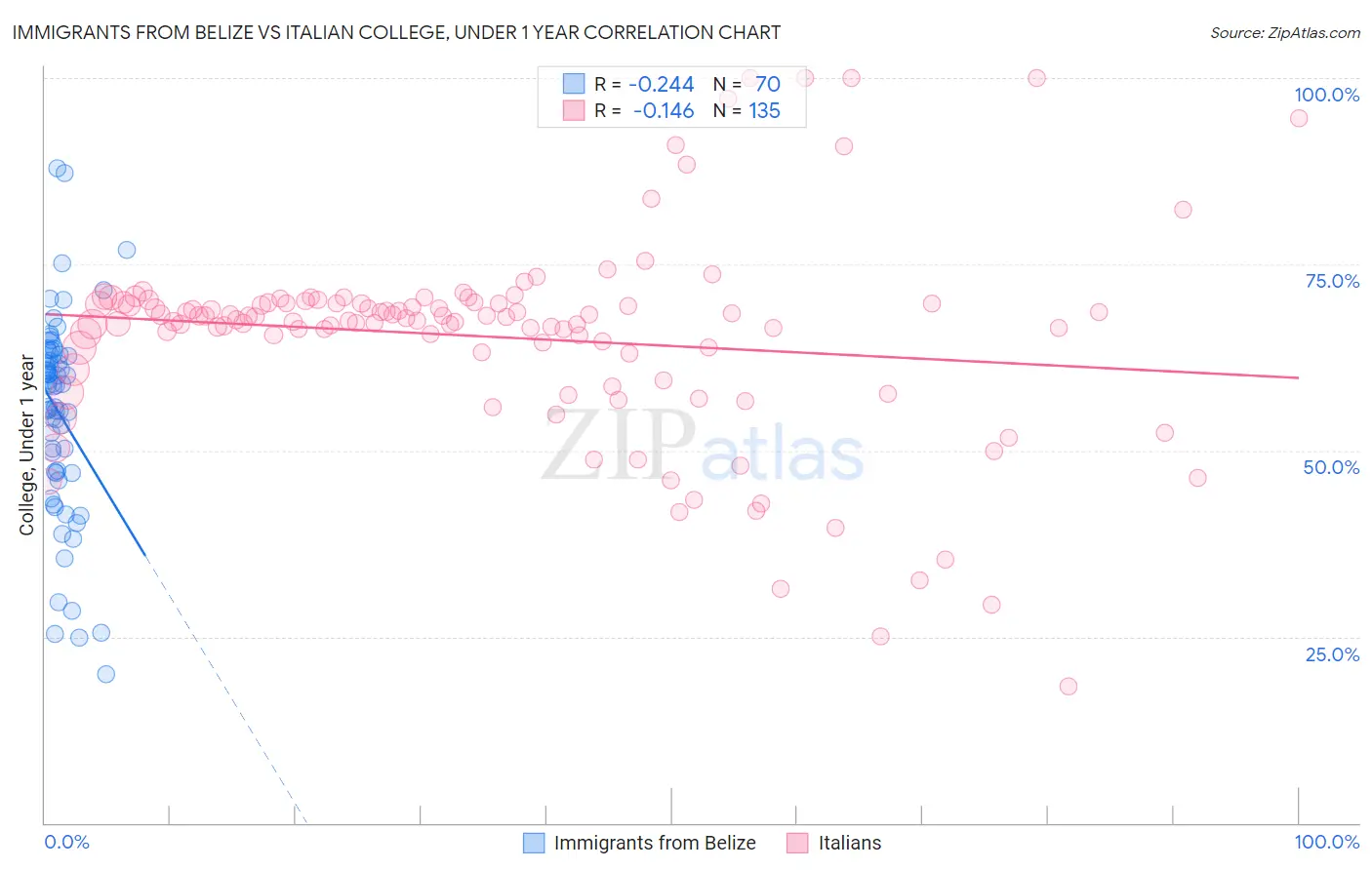 Immigrants from Belize vs Italian College, Under 1 year