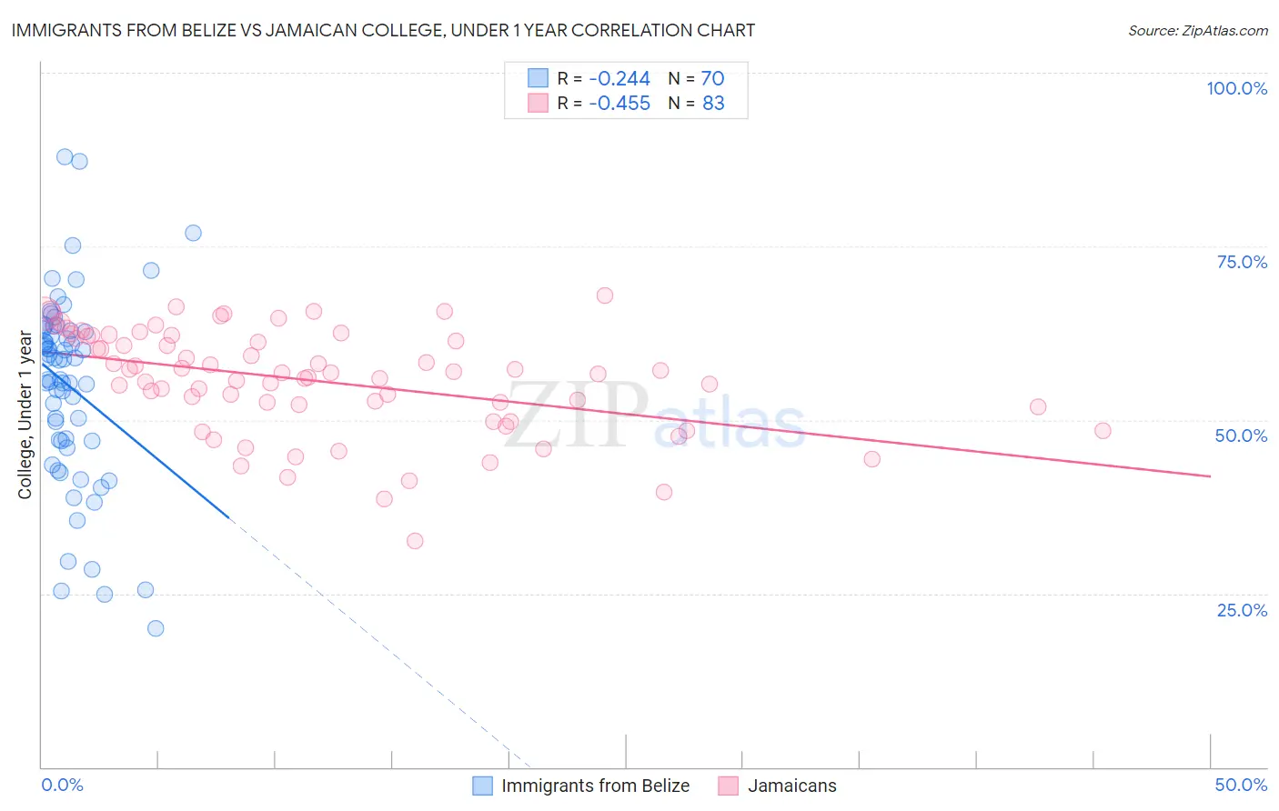 Immigrants from Belize vs Jamaican College, Under 1 year