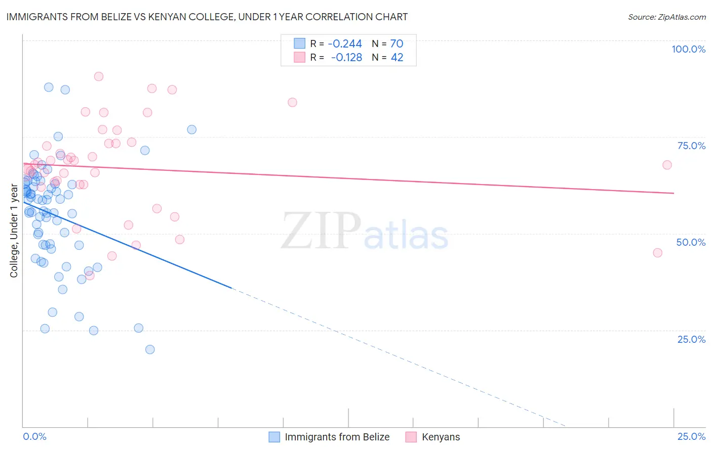 Immigrants from Belize vs Kenyan College, Under 1 year
