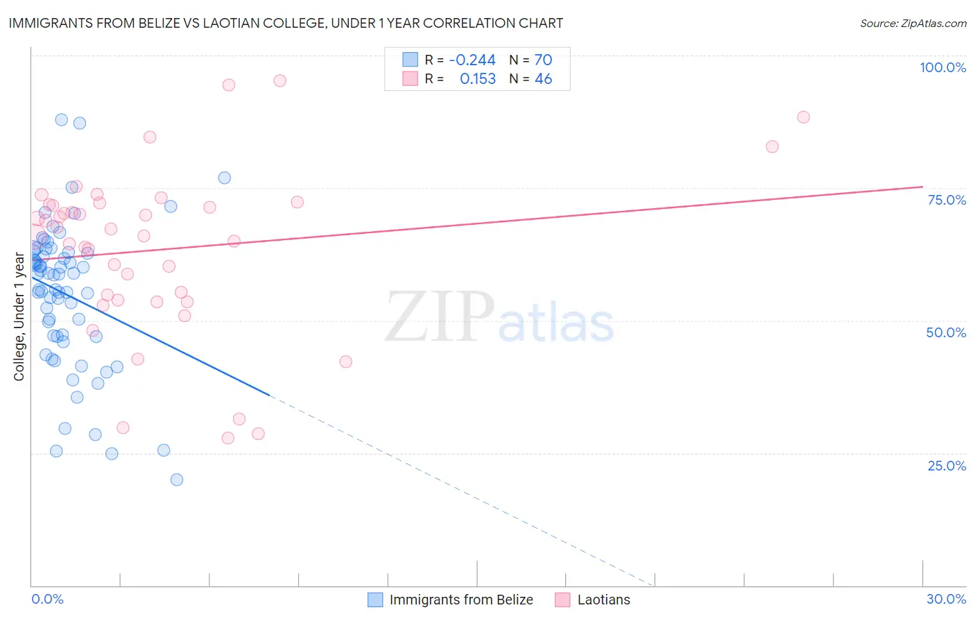 Immigrants from Belize vs Laotian College, Under 1 year