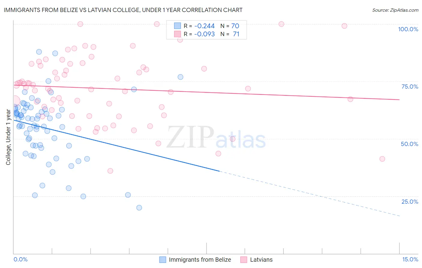 Immigrants from Belize vs Latvian College, Under 1 year