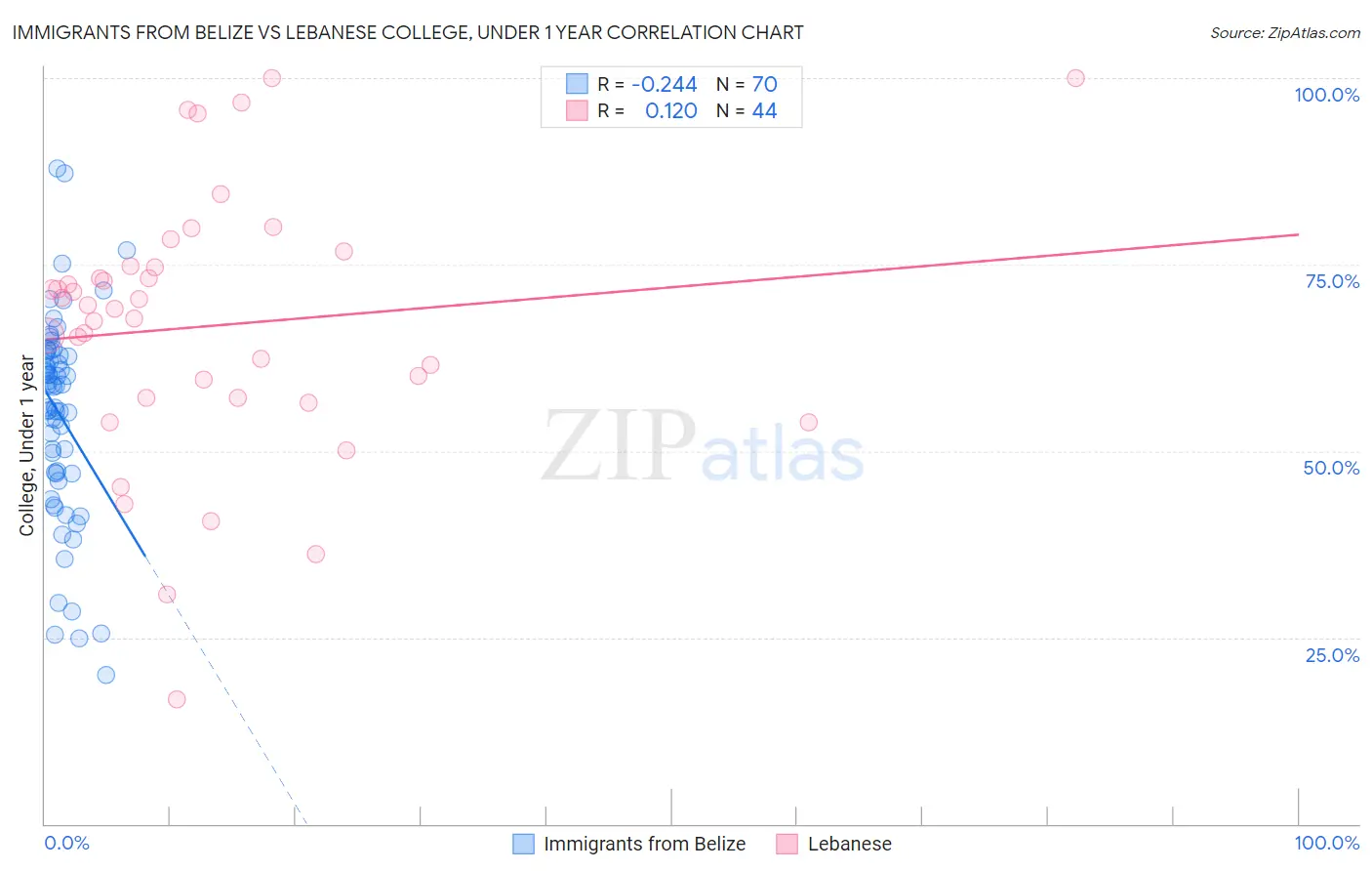 Immigrants from Belize vs Lebanese College, Under 1 year