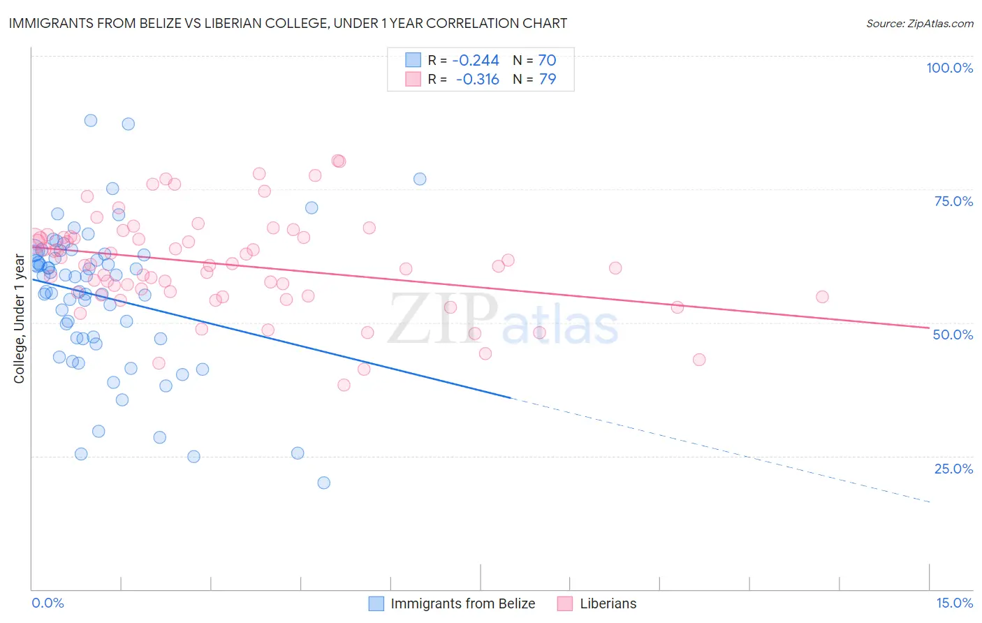 Immigrants from Belize vs Liberian College, Under 1 year