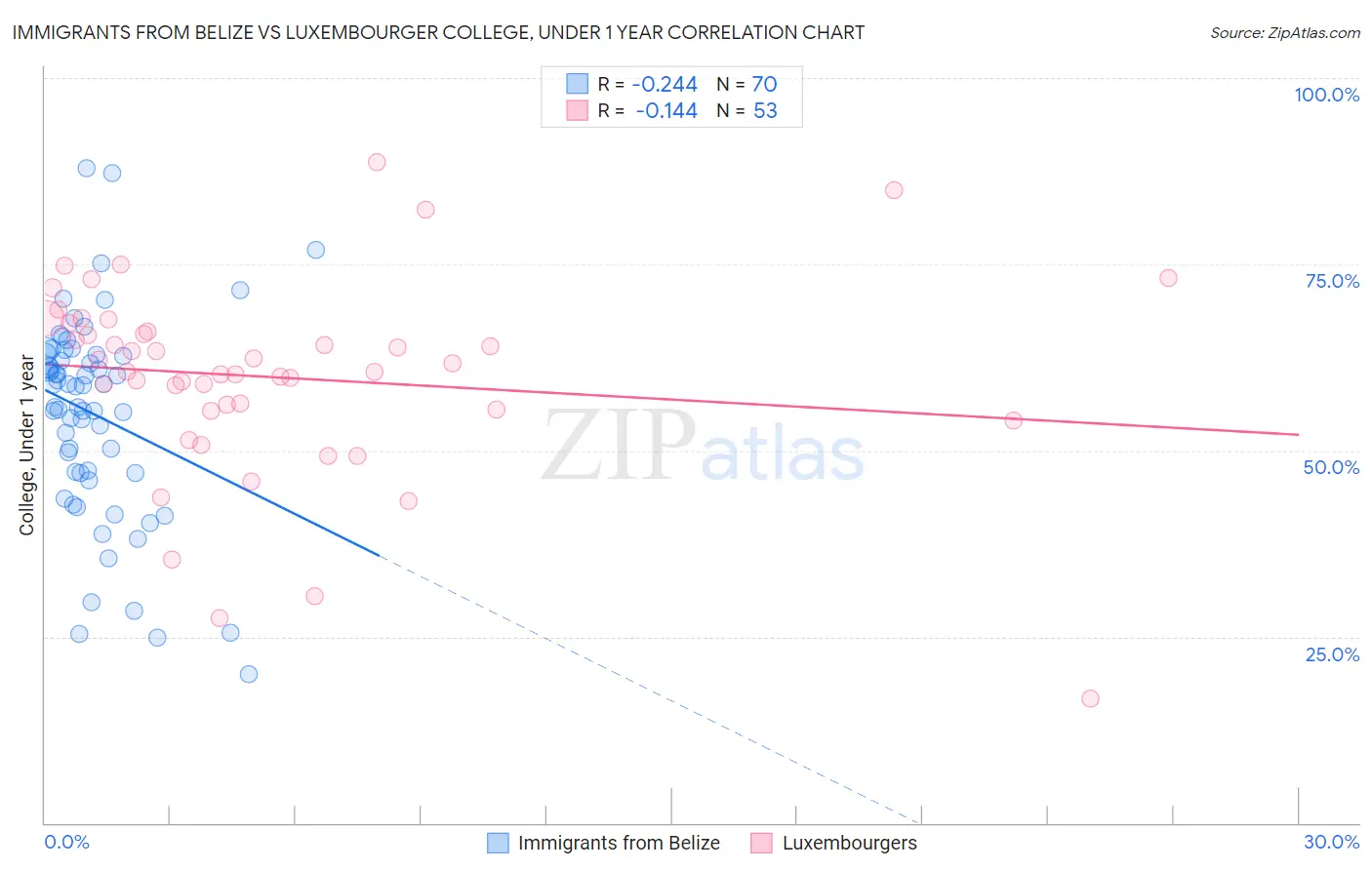 Immigrants from Belize vs Luxembourger College, Under 1 year