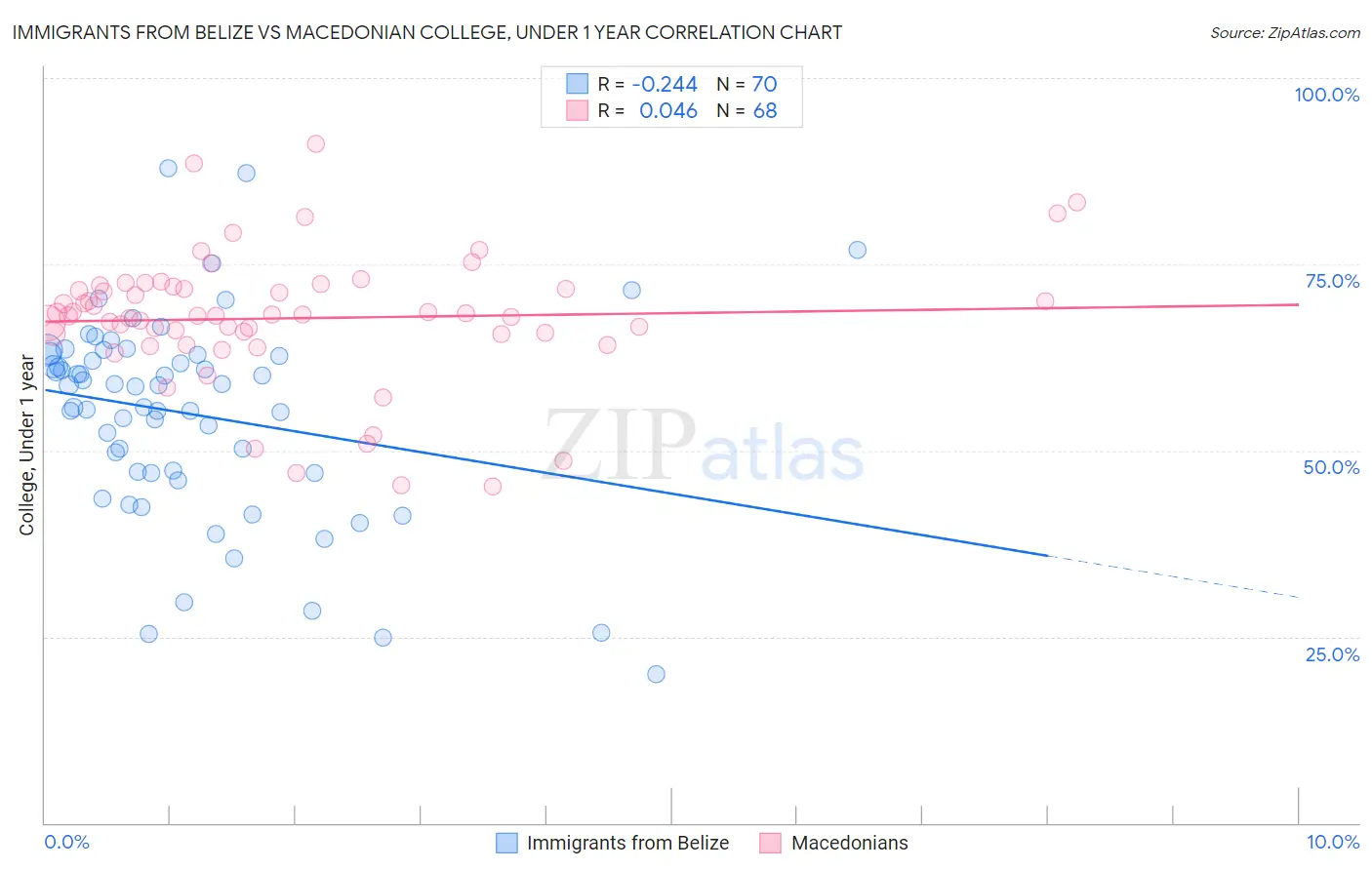 Immigrants from Belize vs Macedonian College, Under 1 year