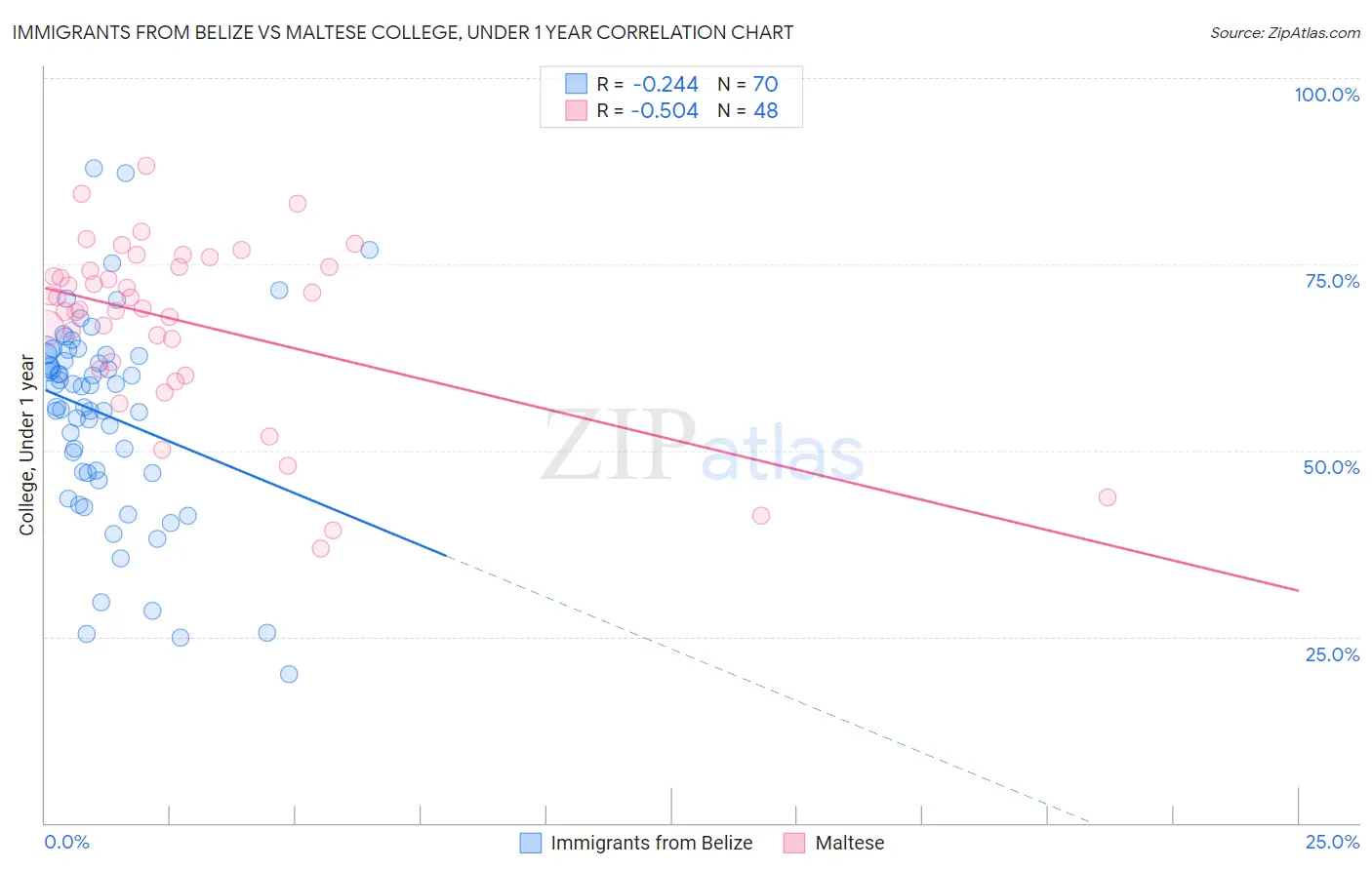 Immigrants from Belize vs Maltese College, Under 1 year