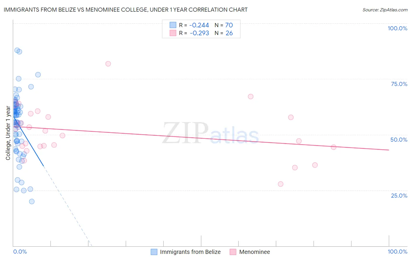 Immigrants from Belize vs Menominee College, Under 1 year