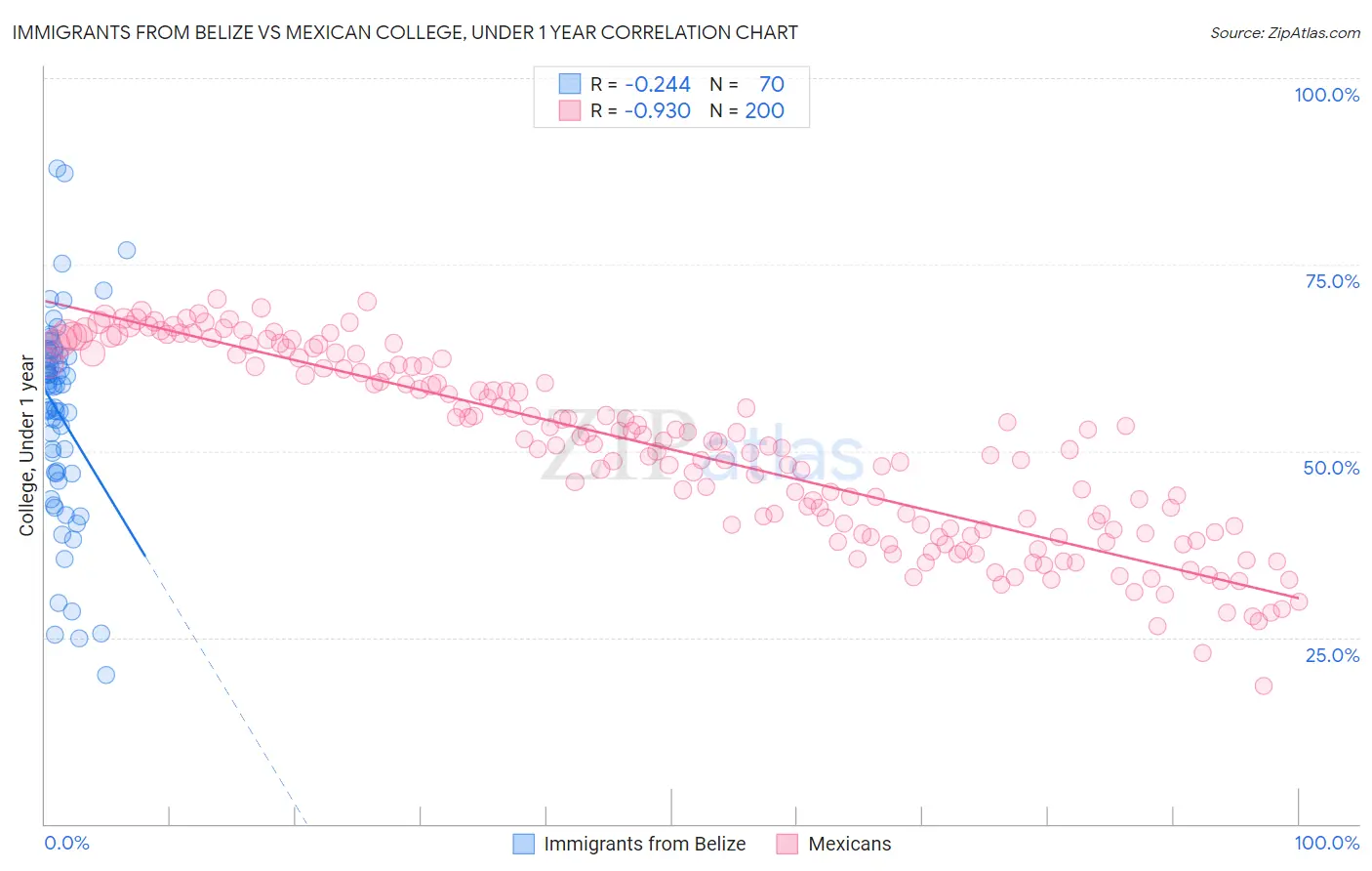 Immigrants from Belize vs Mexican College, Under 1 year