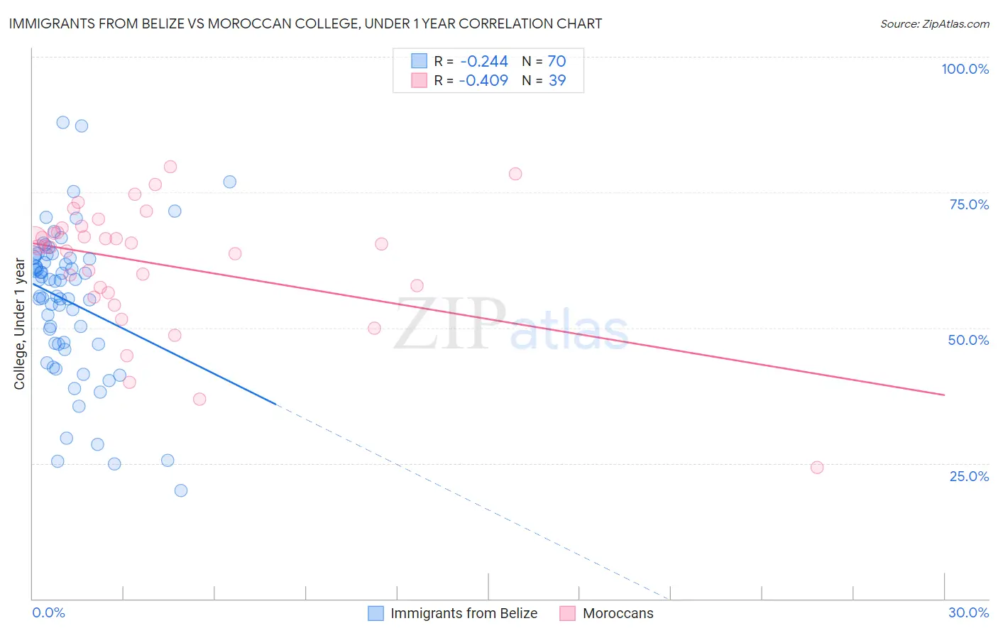 Immigrants from Belize vs Moroccan College, Under 1 year