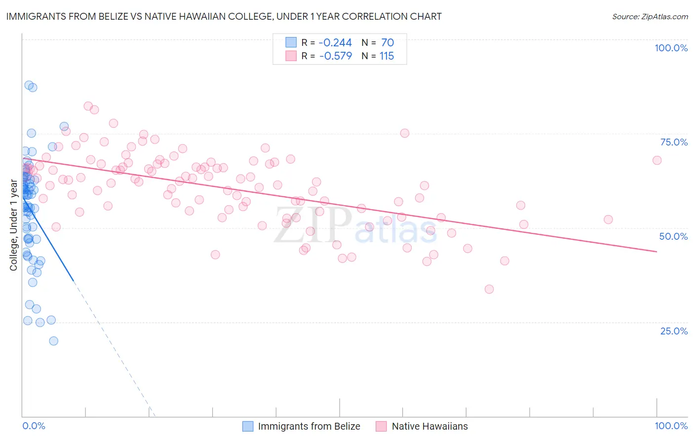 Immigrants from Belize vs Native Hawaiian College, Under 1 year